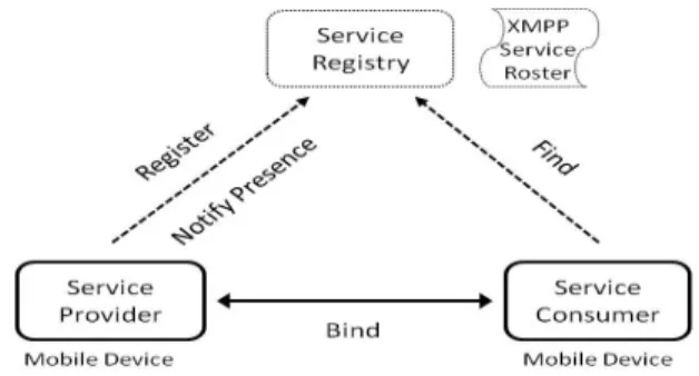 Fig. 1. Service Oriented Architecture Triangle