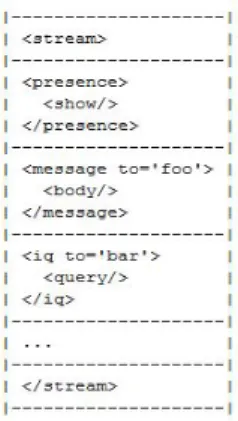 Fig. 3. XMPP stanzas <xs:schema xmlns:xs=’http://www.w3.org/2001 /XMLSchema’ targetNamespace=’http://etherx