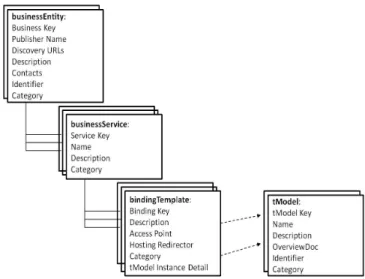 Figure 4 shows the information stored in a typical UDDI registry [4]. The information is produced by the web service provider to the UDDI registry through publisher APIs (The information is transported as XML tags, we are not showing the XML for the UDDI s
