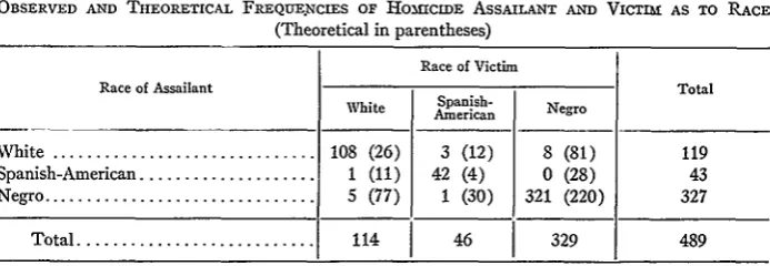 TABLE IIIOBSERVED AND THEORETICAL FREQUENCIES OF HOMICIDE ASSAILANT AND VICTIM AS TO RACE(Theoretical in parentheses)