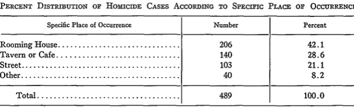 TABLE VPERCENT DISTRIBUTION OF HOMICiDE CASES ACCORDING TO SPECIFIC PLACE OF OCCURRENCE