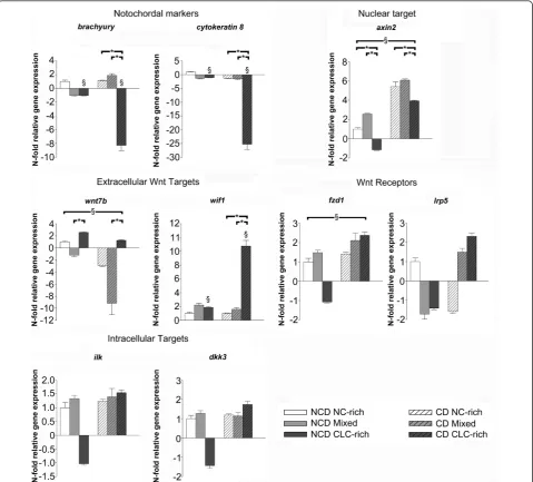 Figure 2 Relative gene expression of relevant target genes. Relative gene expression of Brachyury, Cytokeratin 8, Axin2, Frizzled 1 (Fzd1), Lowdensity lipoprotein receptor-related protein 5 (Lrp5), Wnt7b, Wnt inhibitory factor 1 (Wif1), Integrin linked kin