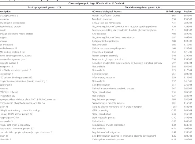 Table 1 Top 25 up- and downregulated genes for the microarray comparison of notochordal cell (NC)-rich nucleus pulposus (NP) (reference) vs