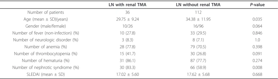 Table 2 Comparison of clinical data between lupus nephritis patients with and without renal TMA