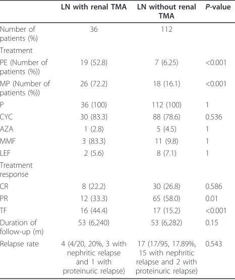 Table 5 Comparison of treatment data between lupusnephritis patients with and without renal TMA