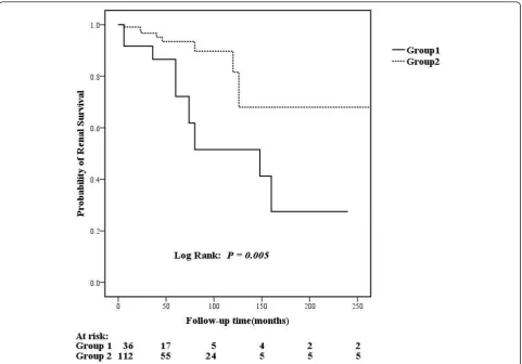 Table 6 Univariate survival analysis of patients’ renal prognosis with lupus nephritis
