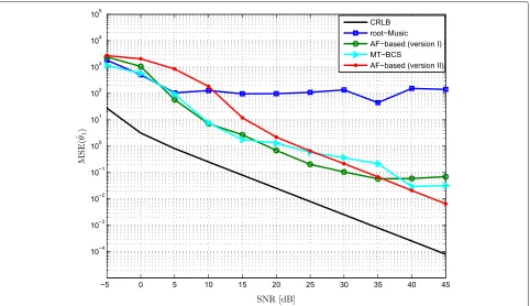 Fig. 2 MSE for the first DOA versus the SNR with K = 2 sources, N = 3 snapshots, θ1 = 18°, θ2 = 36°, and Na = 8 antenna elements