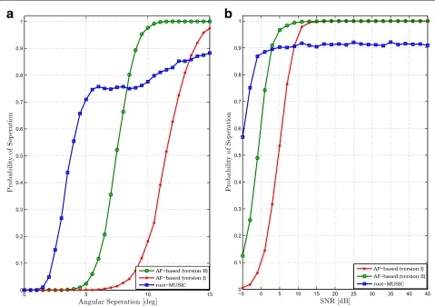 Fig. 3 Probability of resolution (a) versus angular separation (N = 3 and SNR = 15 dB) and (b) versus SNR (�θ = 15°and N = 3)