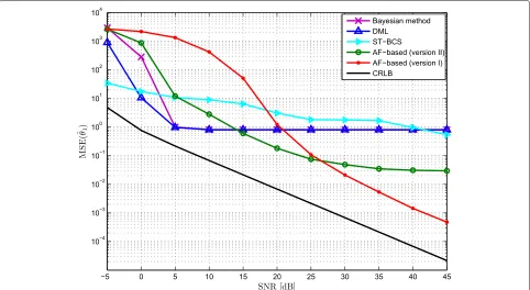 Fig. 4 MSE for the first DOA versus the SNR with K = 2 sources, N = 1, θ1 = 20.7°, θ2 = 40.5°, Na = 16 antenna elements, and 16−QAM