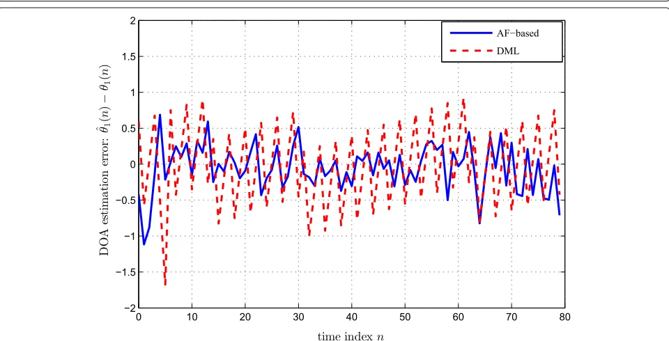 Fig. 5 True DOAs and their estimates with QPSK, K = 2 sources, N = 1, θ˙1 = θ˙2 = 1.175°/sample, R = 100, Na = 16 and SNR=15 dB: (a) AF-based(version II) and (b) DML