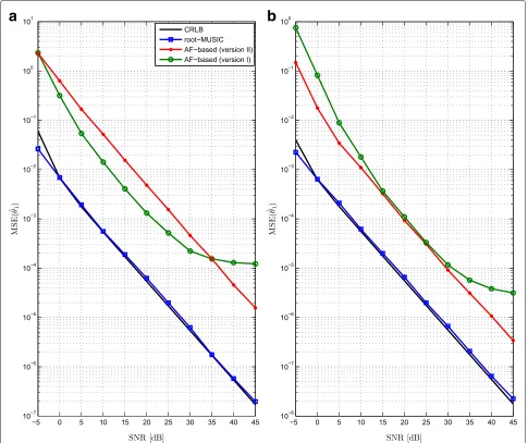 Fig. 1 MSE for the first DOA versus the SNR with K = 2 sources, N = 1000 snapshots, θ1 = 18°, and θ2 = 36°: (a) Na = 8 antenna elements and (bNa = 16 antenna elements