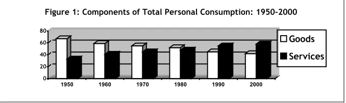 Figure 1: Components of Total Personal Consumption: 1950-2000