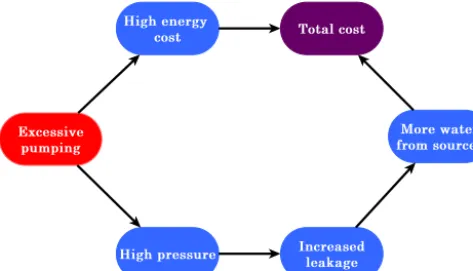 Figure 1. Illustrating how excessive pumping contributes to hightotal cost when network model with pressure dependent leakage isused.