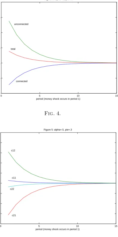 Figure 4: alpha=.5, pie=.3