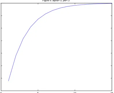 Figure 6: alpha=.5, pie=.3