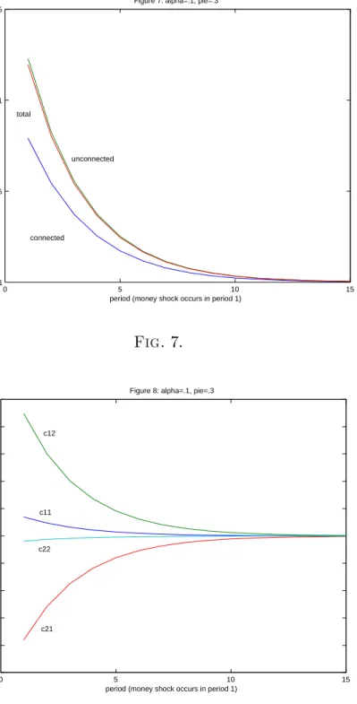 Figure 7: alpha=.1, pie=.3