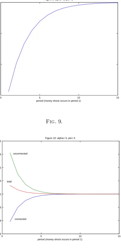 Figure 9: alpha=.1, pie=.3