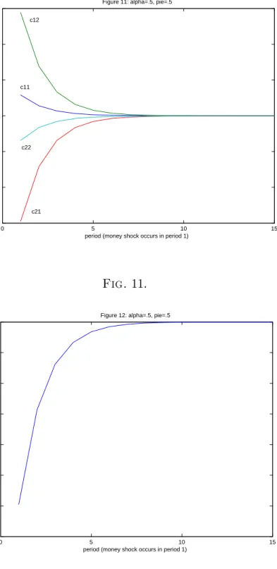 Figure 11: alpha=.5, pie=.5