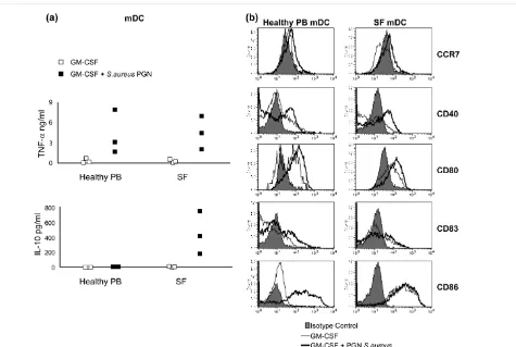 Figure 7Cytokine release and phenotypic changes following mDC exposure to TLR agonistrelease tumour necrosis factor alpha (TNF-Cytokine release and phenotypic changes following mDC exposure to TLR agonist