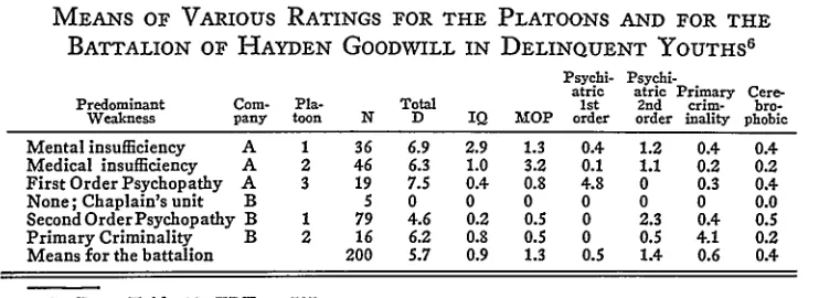 TABLE IMEANS OF VARIOUS RATINGS FOR THE PLATOONS AND FOR THE 6
