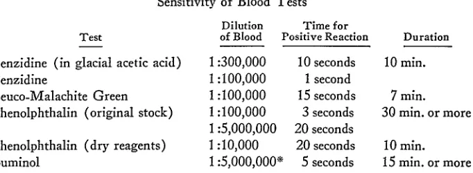 Table ISensitivity of Blood Tests