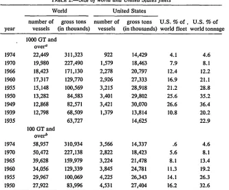 TABLE 2.-Size of world and United States fleets