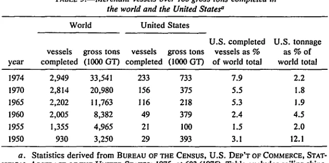 TABLE 3.-Merchant vessels over 100 gross tons completed in