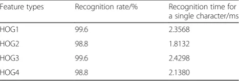 Table 3 Recognition rates of different algorithms