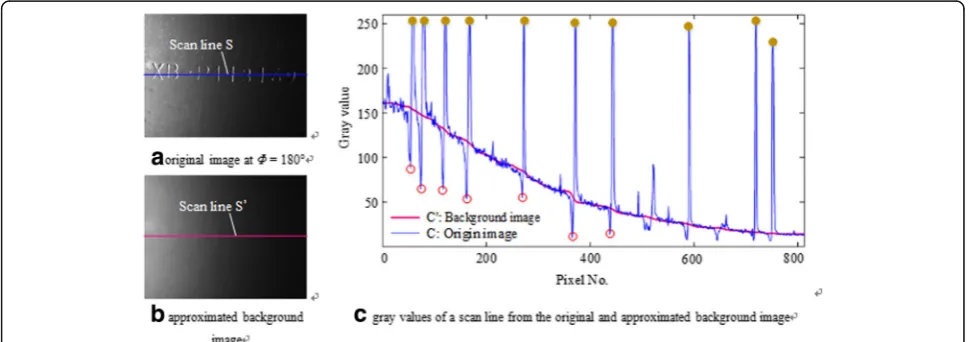 Fig. 2 a–c Result of image background extraction and comparison of scan lines from the original and background images