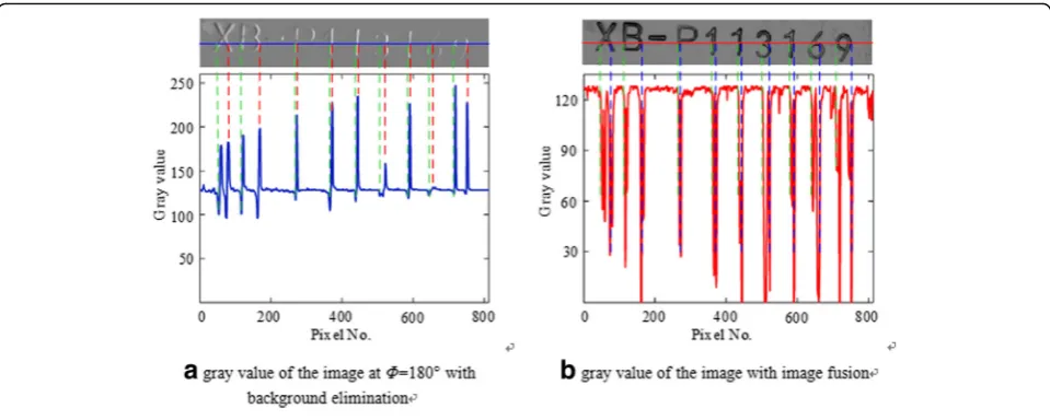 Fig. 3 a, b Image gray values at a typical scan line