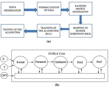 Fig. 1 a Flow chart of the work ﬂow and b Work ﬂow in GURLS core.