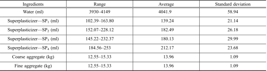 Table 3 Ranges of ingredients of the SCC mixes.