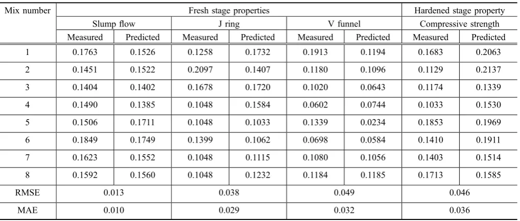 Table 6 Comparison of measured and predicted normalized values of unfamiliar mixes