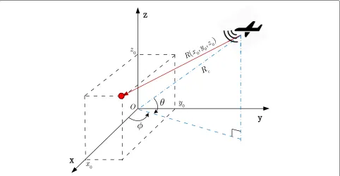Fig. 1 The geometry of spotlight SAR for point scatterers