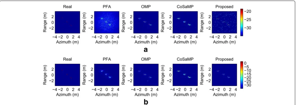 Fig. 2 SAR imaging for ideal point scatterer model under different SNRs. a SNR = 3 dB, b SNR = 30 dB