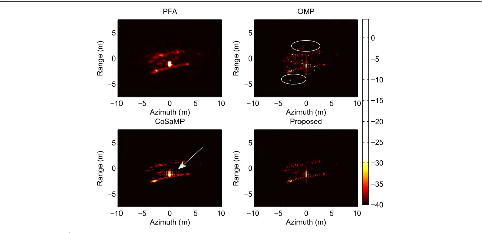 Fig. 5 SAR imaging for practical measured data, φ = 90◦