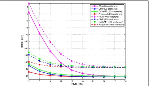 Fig. 7 RMSE comparison for different number of scatterers versus SNRs, by 500 Monte-Carlo trials