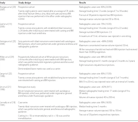 Table 1. Clinical studies examining the effi  cacy of bone marrow injection for treatment of nonunions