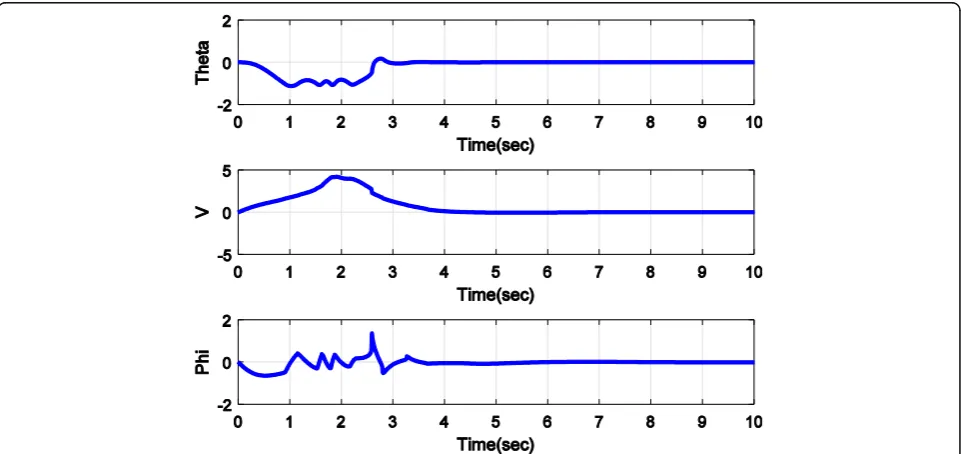 Fig. 12 xand ytrajectories in presence obstacle points (x01, y01) = (−1.5, 7.8), (x02, y02) = (0.1, 7) and target point (xd, yd) = (2, 5.5) while avoidingobstacles with SDRE method