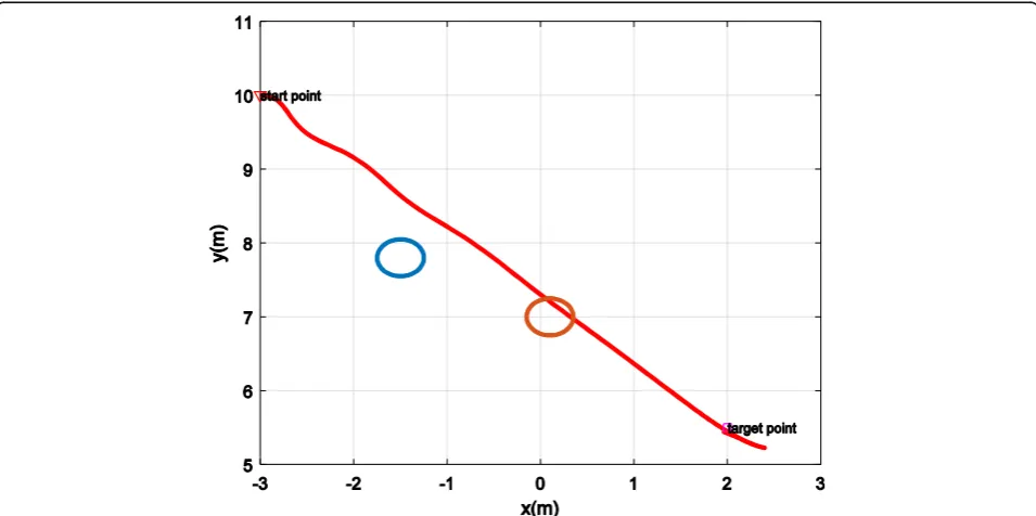 Fig. 14 Control inputs applied to the robot to reach the target point (xd, yd) = (2, 5.5) in presence obstacle points (x01, y01) = (−1.5, 7.8) and (x02,y02) = (0.1, 7) with SDRE method