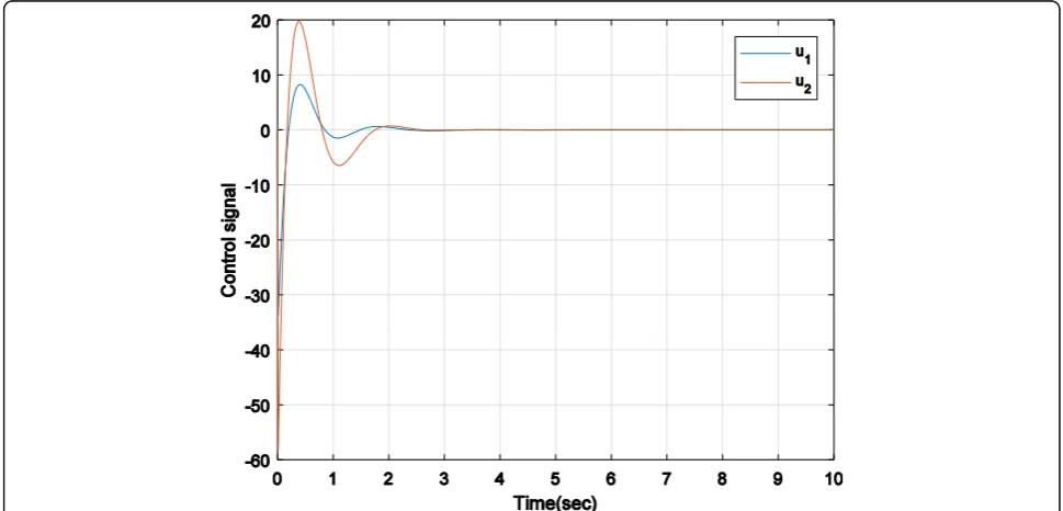 Fig. 16 Path of the robot to the target point (xd, yd) = (2, 5.5) in presence obstacle points (x01, y01) = (−1.5, 7.8) and (x02, y02) = (0.1, 7) withLQR method