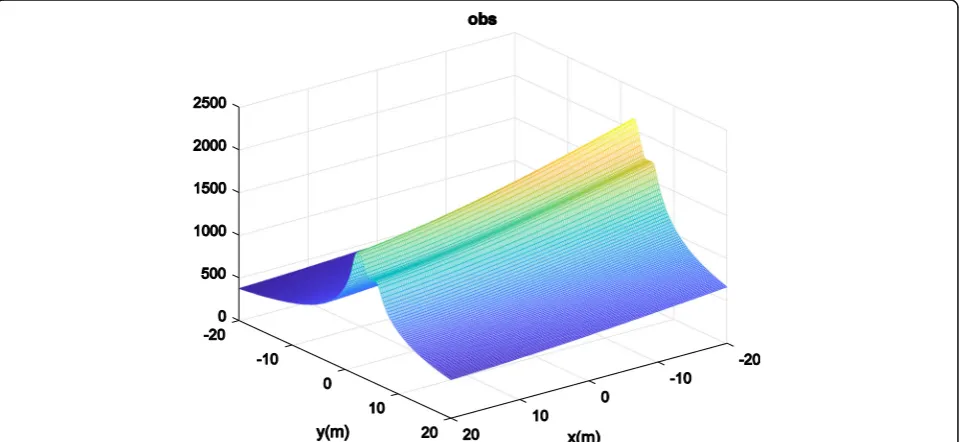 Fig. 2 The mesh plot of the obstacle avoidance term for obstacle point (x0, y0) = (−2, 4) and to target point (xd, yd) = (1, 5)