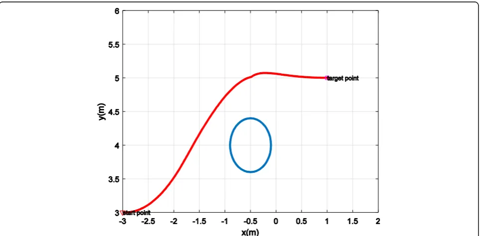 Fig. 3 Path of the robot with the obstacle avoidance term in presence obstacle point (x0, y0) = (−2, 4) and target point (xd, yd) = (1, 5) with SDRE method