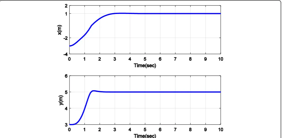 Fig. 4 x and y trajectories in presence obstacle point (x0, y0) = (−2, 4) and target point (xd, yd) = (1, 5) while avoiding an obstacle with SDRE method
