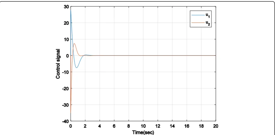 Fig. 8 Path of the robot to the target point (xd, yd) = (1, 5) in presence obstacle point (x0, y0) = (−2, 4) with LQR method