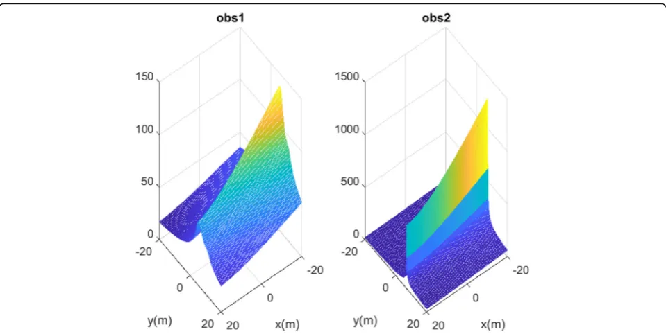 Fig. 11 Path of the robot in presence obstacle points (x01, y01) = (−1.5, 7.8), (x02, y02) = (0.1, 7) and target point (xd, yd) = (2, 5.5) while avoidingobstacles with SDRE method