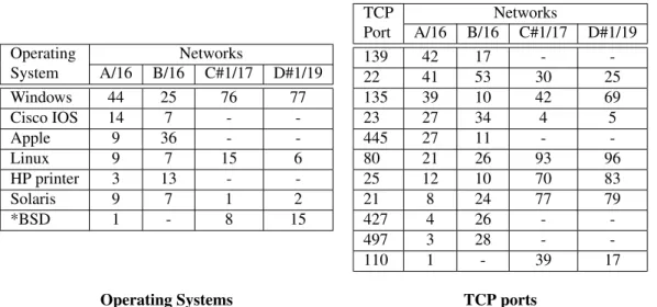 Table 1. Comparing the vulnerable population in four networks, by operating systems and TCP ports(from [21])