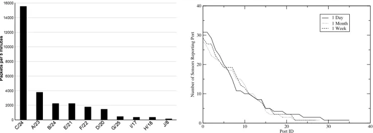 Table 2. (Left) Packet rate as seen by each sensor normalized by /24 (from [7].) (Right) The number of darknets (of 31) reporting a port in the top 10 ports over a day, week, and month time frame (from [4].)