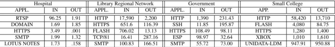 Table 3. The network application usage (Kbps) at 4 different networks. Different networks have dif- dif-ferent usage models.