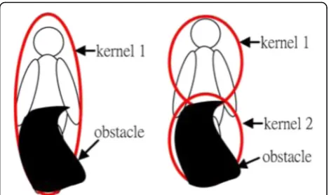 Fig. 4 Red ellipseskernels ( represent kernels. Single kernel (left) and tworight) with occlusion [13]